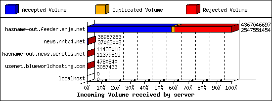 Incoming Volume received by server