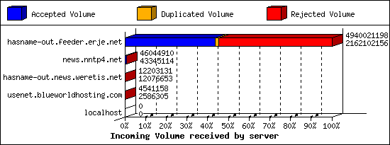 Incoming Volume received by server