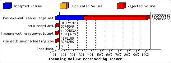 Incoming Volume received by server