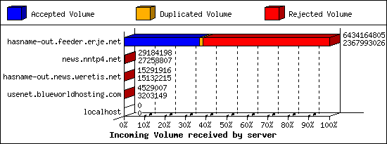 Incoming Volume received by server