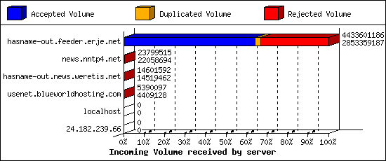 Incoming Volume received by server