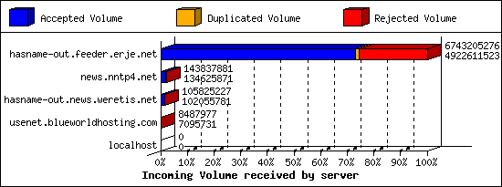Incoming Volume received by server