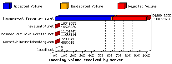 Incoming Volume received by server