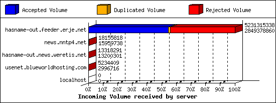 Incoming Volume received by server