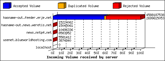 Incoming Volume received by server