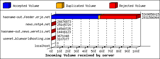 Incoming Volume received by server