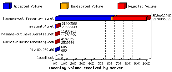 Incoming Volume received by server