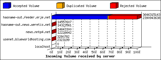 Incoming Volume received by server