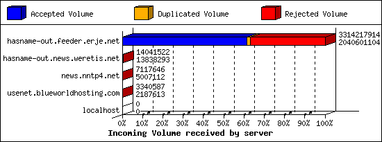 Incoming Volume received by server