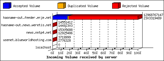 Incoming Volume received by server