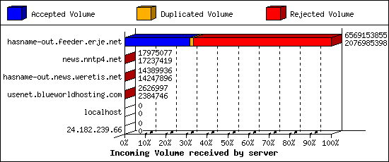 Incoming Volume received by server