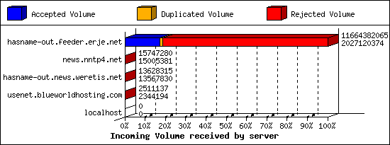 Incoming Volume received by server