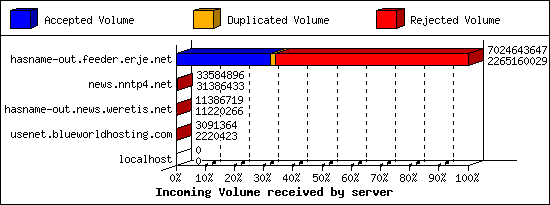 Incoming Volume received by server