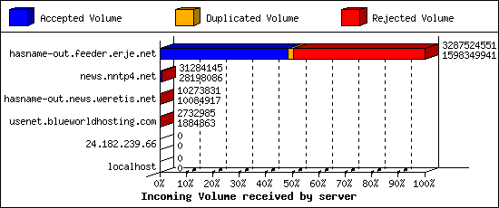 Incoming Volume received by server