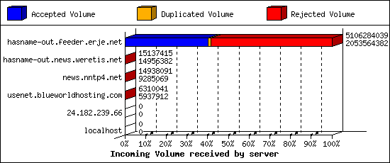 Incoming Volume received by server