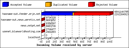 Incoming Volume received by server