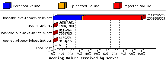 Incoming Volume received by server