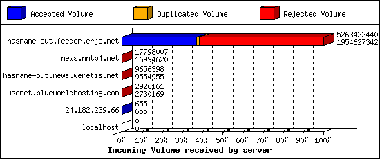 Incoming Volume received by server