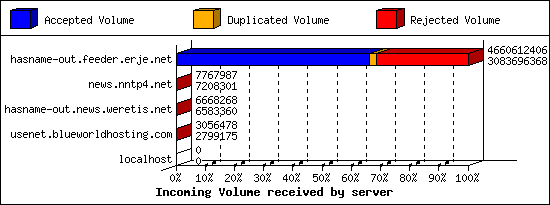 Incoming Volume received by server