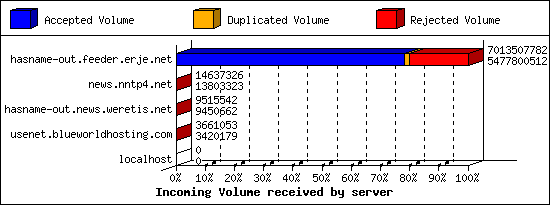 Incoming Volume received by server