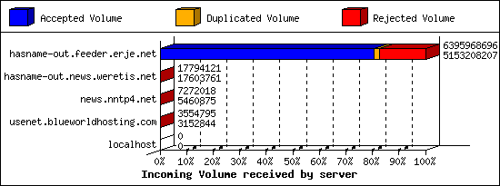 Incoming Volume received by server