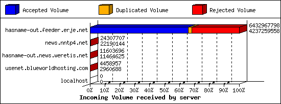 Incoming Volume received by server