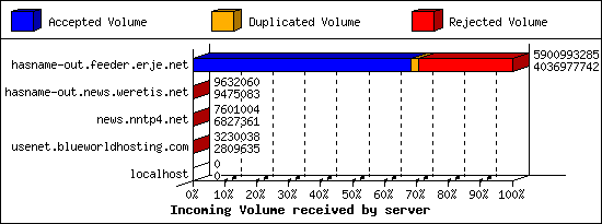 Incoming Volume received by server