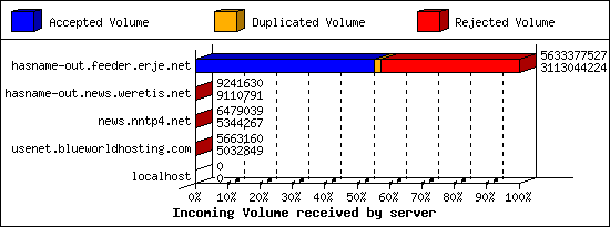 Incoming Volume received by server