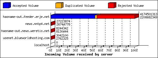 Incoming Volume received by server