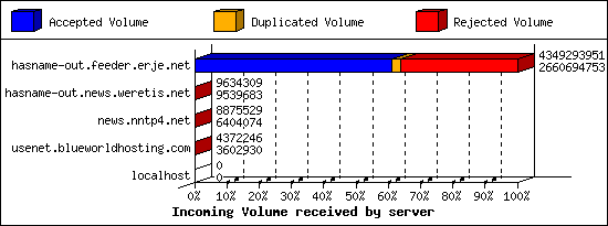 Incoming Volume received by server