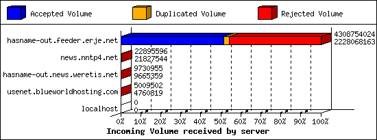 Incoming Volume received by server