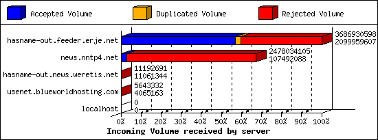 Incoming Volume received by server