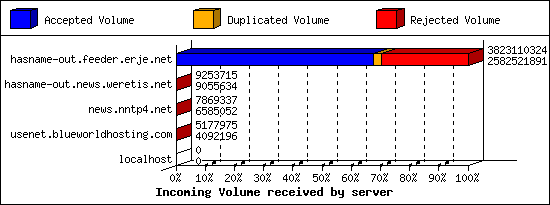 Incoming Volume received by server