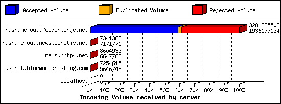Incoming Volume received by server