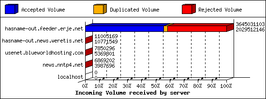 Incoming Volume received by server