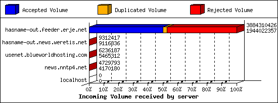 Incoming Volume received by server