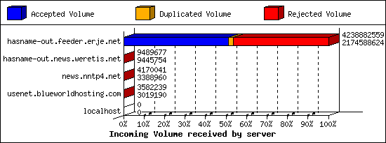 Incoming Volume received by server