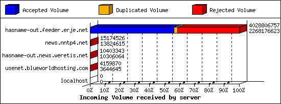 Incoming Volume received by server