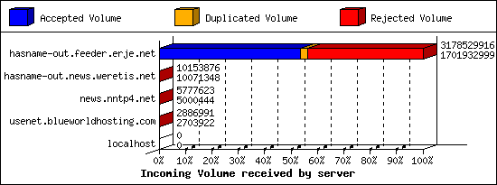 Incoming Volume received by server