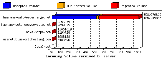 Incoming Volume received by server
