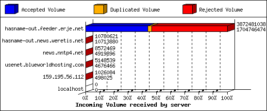 Incoming Volume received by server