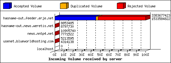 Incoming Volume received by server