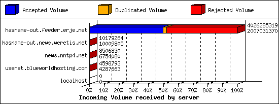 Incoming Volume received by server