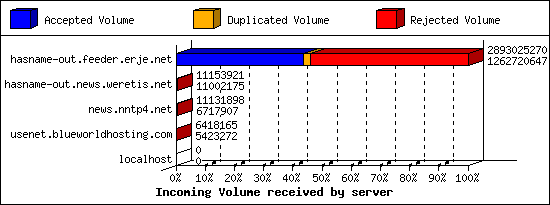 Incoming Volume received by server