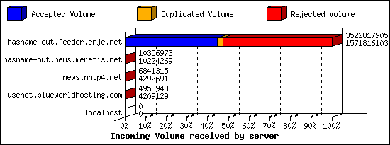 Incoming Volume received by server