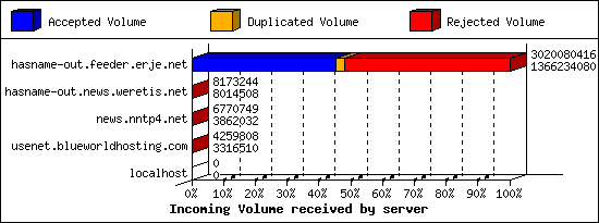 Incoming Volume received by server