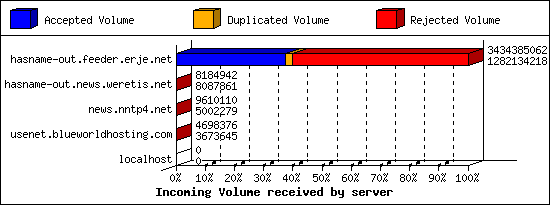 Incoming Volume received by server