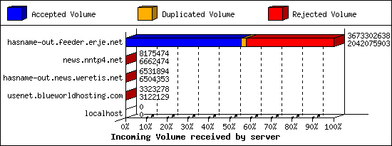 Incoming Volume received by server