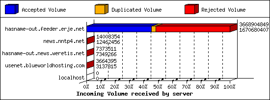 Incoming Volume received by server