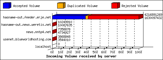 Incoming Volume received by server
